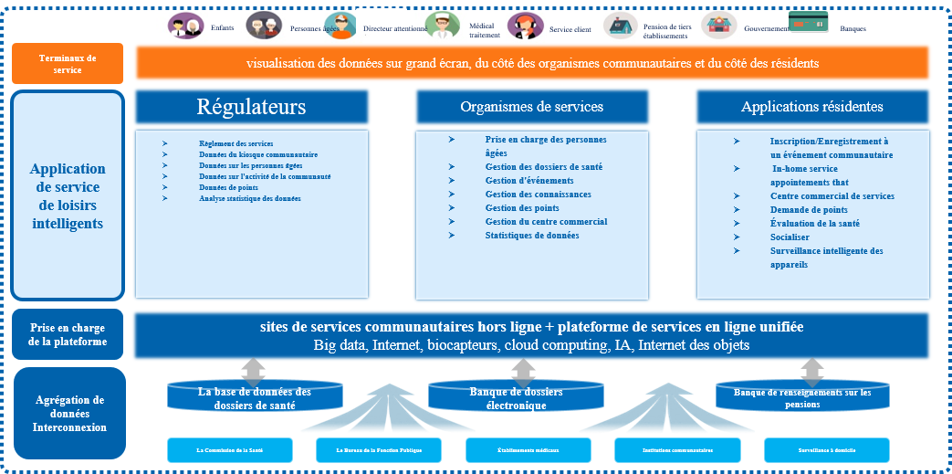 Plateforme communautaire de services de soins aux personnes âgées -Inspur
