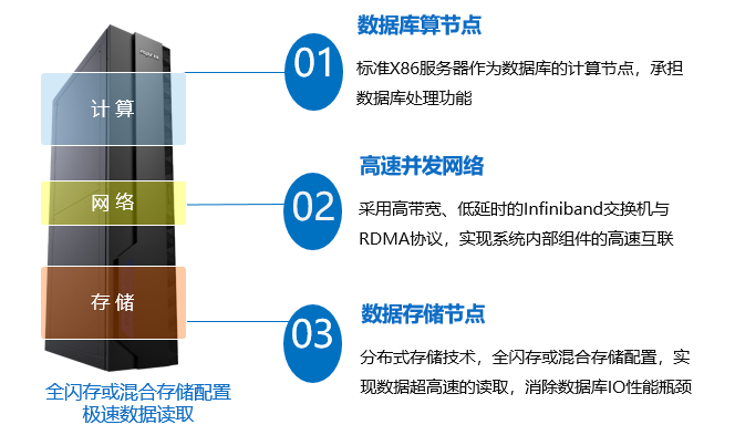 硬件体系 硬件体系