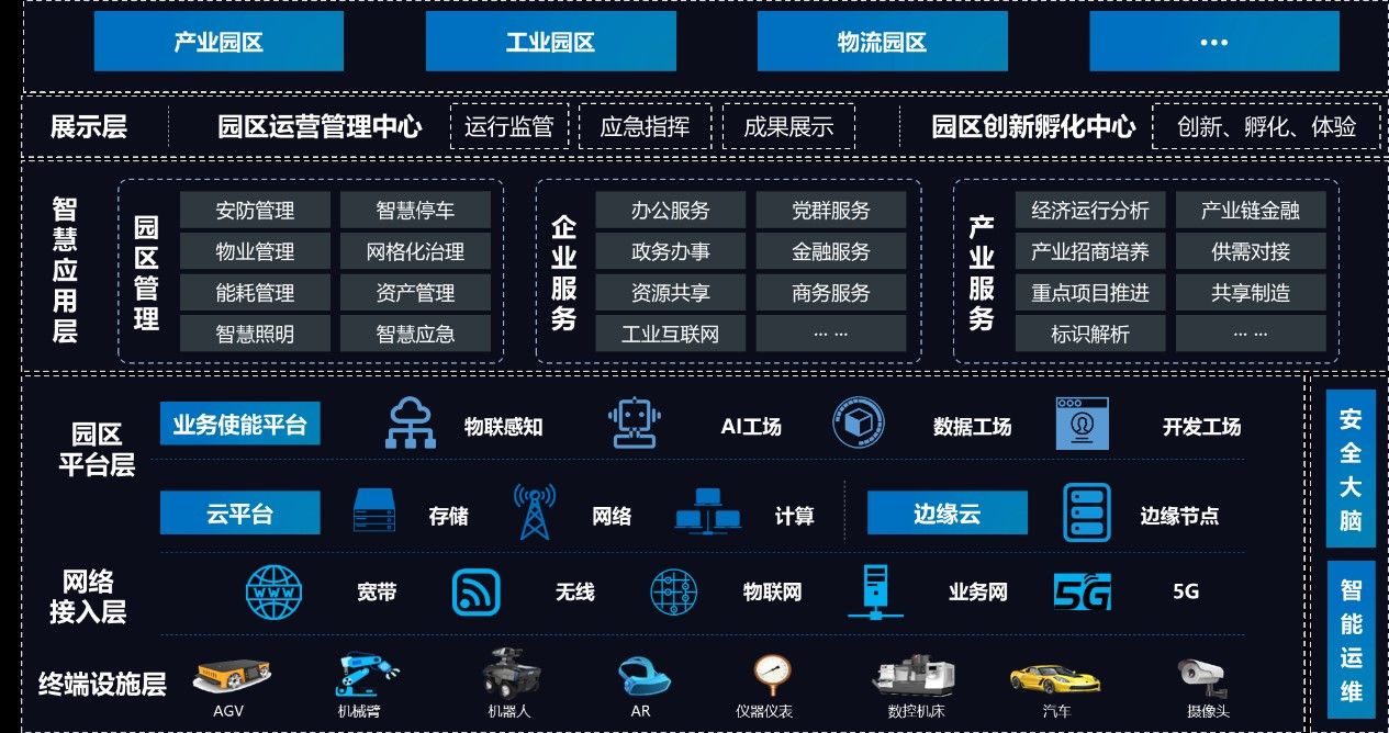 智慧园区云服务解决方案 智慧园区云服务解决方案